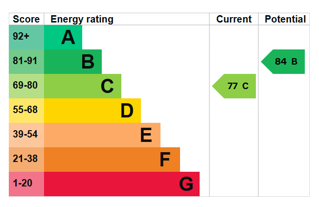 EPC graph for Waterloo Apartments