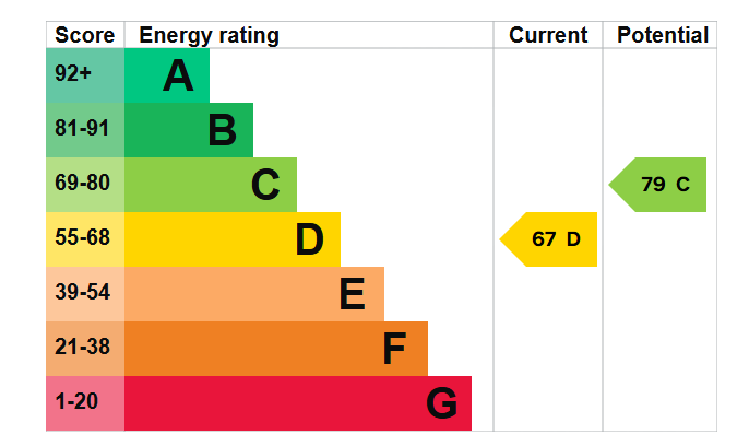 EPC graph for Primrose Close