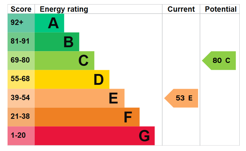 EPC graph for Alpine Street
