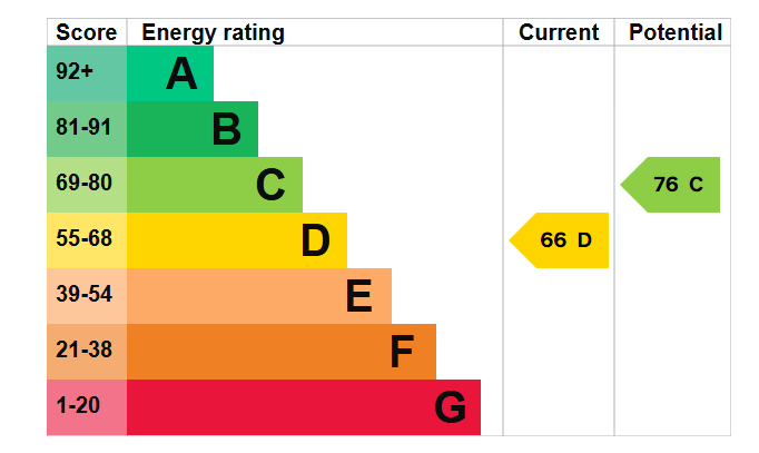 EPC graph for Atherton Court, Meadow Lane