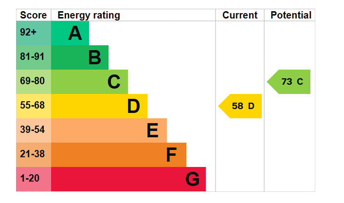 EPC graph for Berwyn House