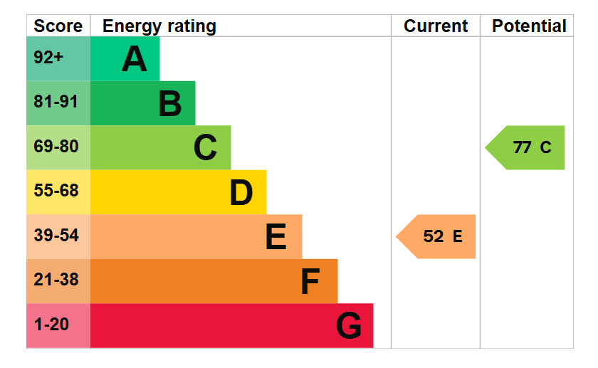 EPC graph for Bradfield Road