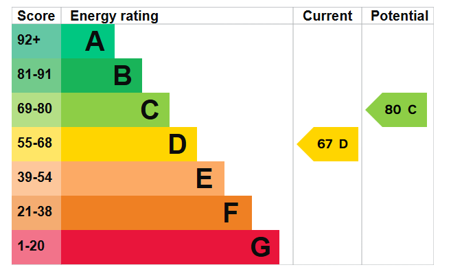 EPC graph for Brecks Lane
