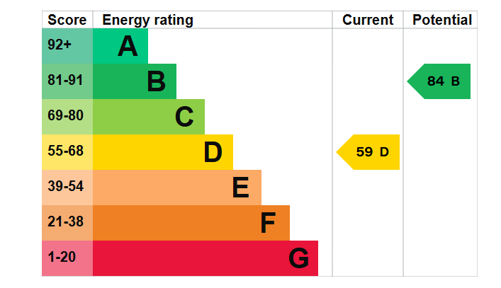 EPC graph for Brick Street