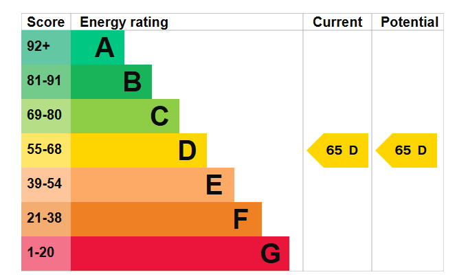 EPC graph for Card House, Bingley Road