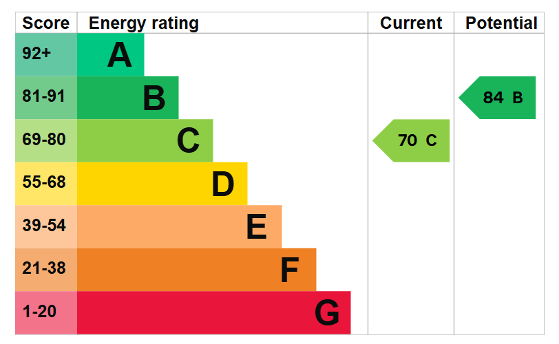 EPC graph for Cedar Avenue