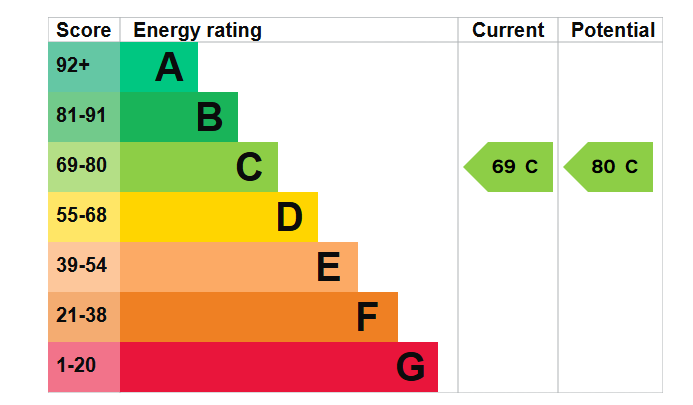 EPC graph for Chase Close