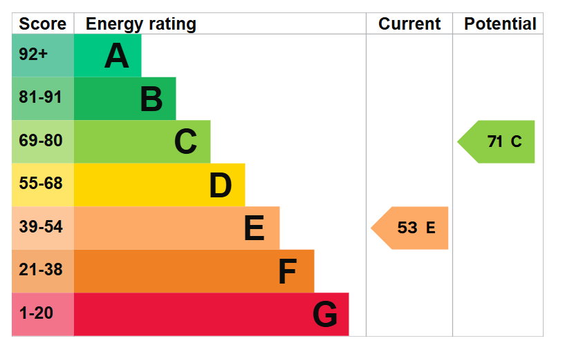 EPC graph for Church Street