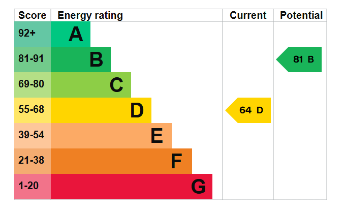 EPC graph for Church Street