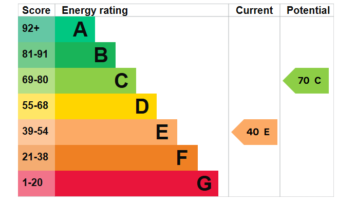 EPC graph for Compton Place
