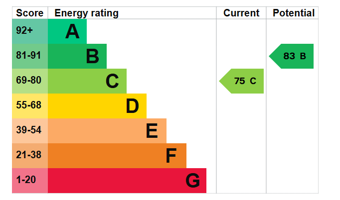 EPC graph for Crossbrook Road