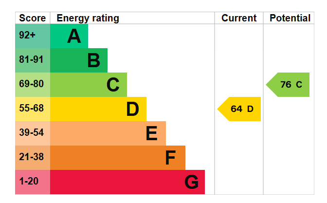 EPC graph for East View