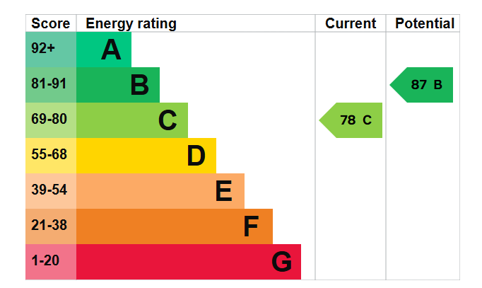 EPC graph for Edwald Road