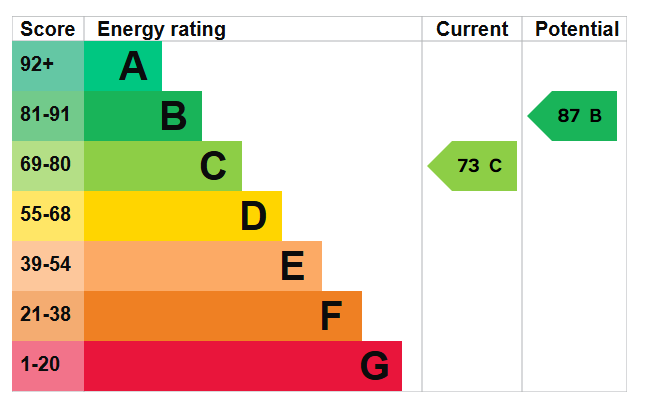EPC graph for Eliot Close