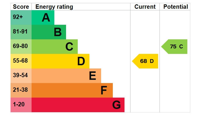 EPC graph for Farmstead Road