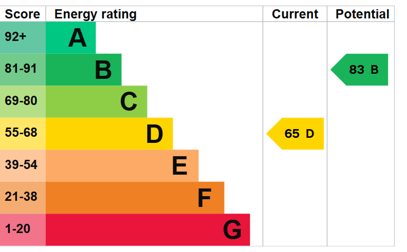 EPC graph for Finchams Close