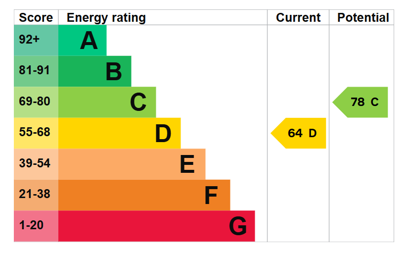 EPC graph for Forge Street