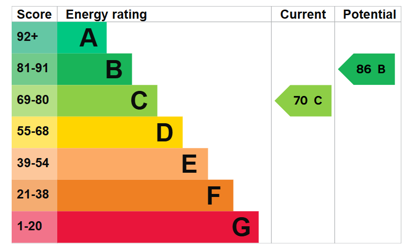 EPC graph for Great Gardens