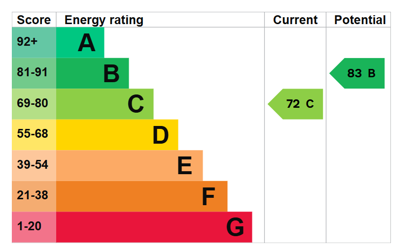 EPC graph for Greenwood Way