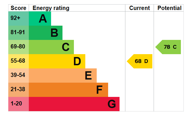 EPC graph for Hanson Close