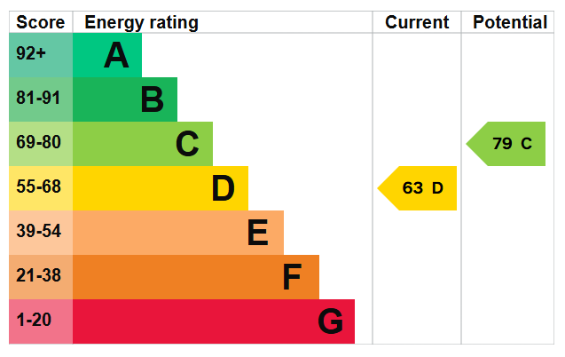 EPC graph for Hazelville Road