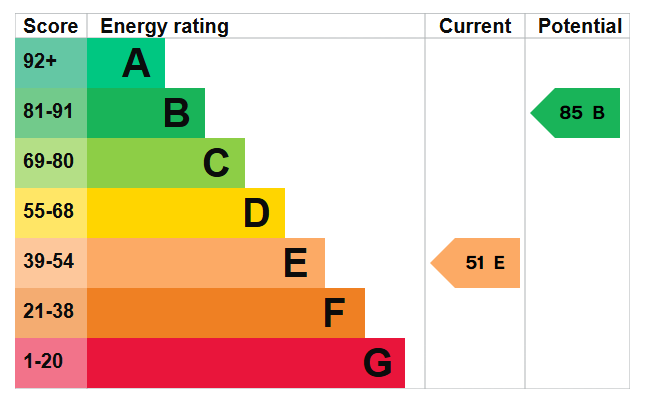 EPC graph for Heath Hill