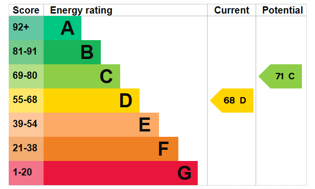 EPC graph for Homestead