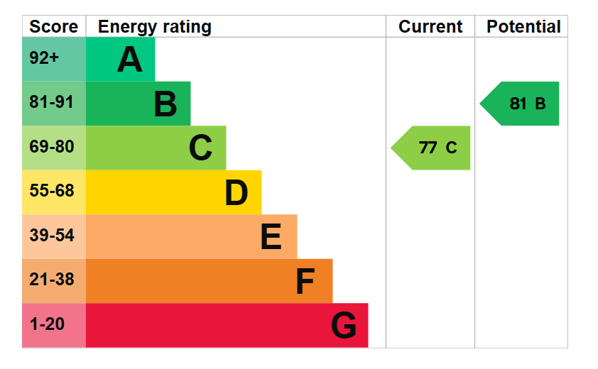 EPC graph for Honeysuckle Drive