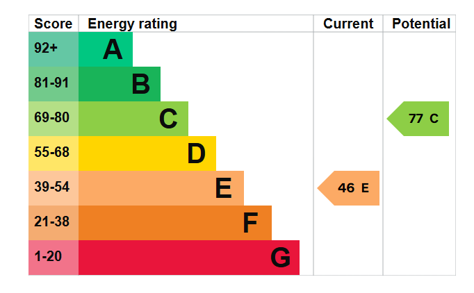 EPC graph for Hound Hill
