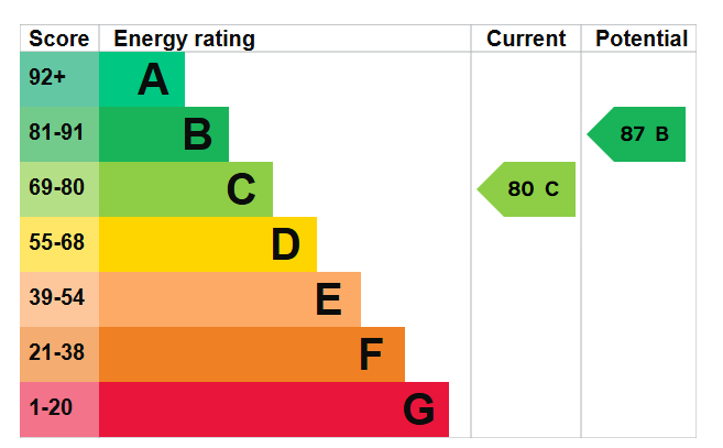 EPC graph for Hutton Close