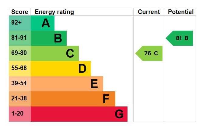 EPC graph for Kings Bridge Street