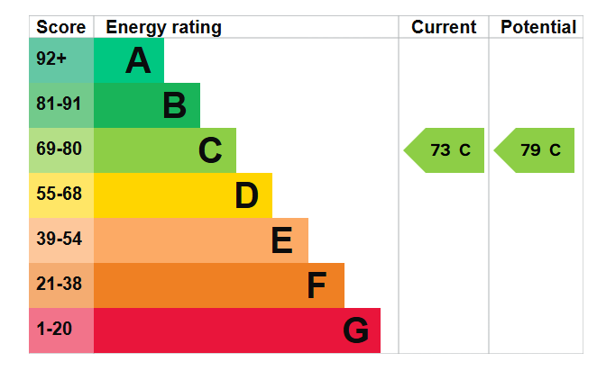 EPC graph for Kingsgate Street