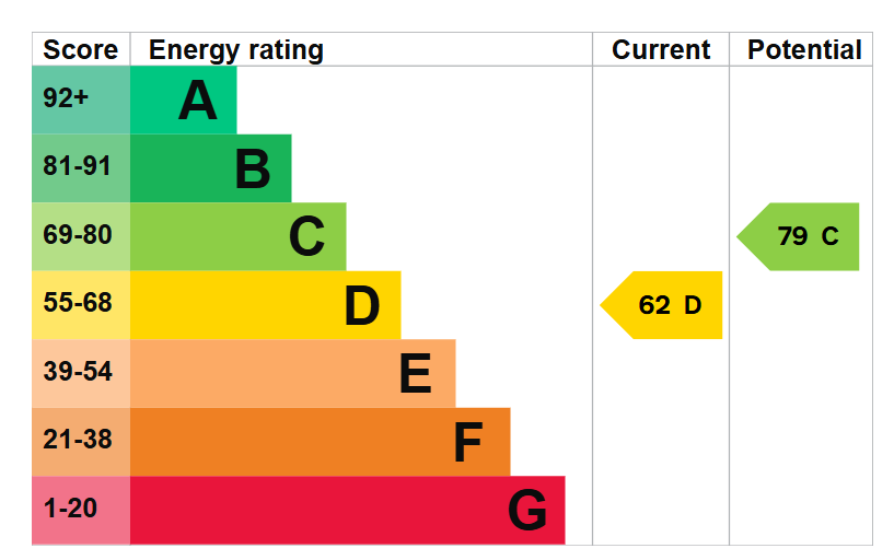 EPC graph for Lanethorpe Crescent