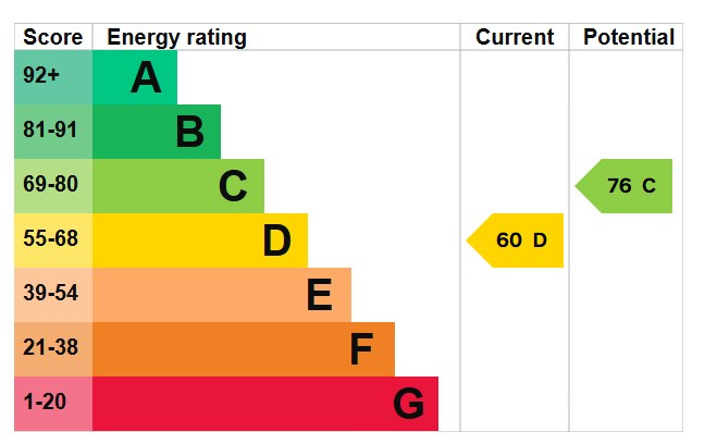 EPC graph for Lang Road