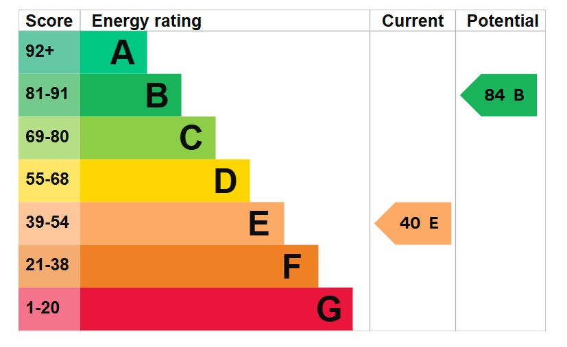 EPC graph for Llwynbrain Villas