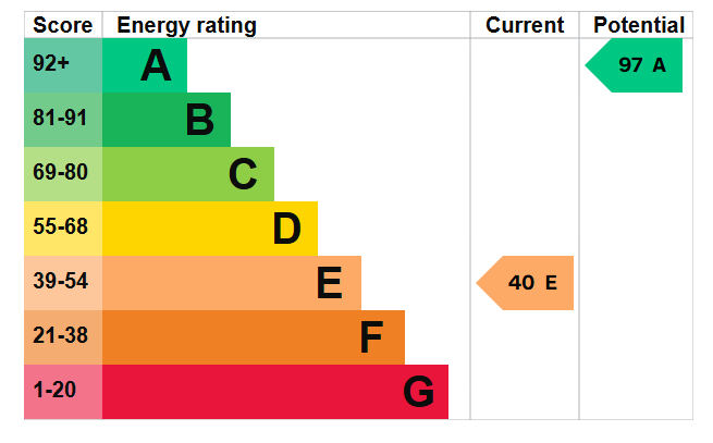 EPC graph for Maesmawr Lodge
