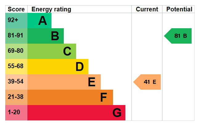 EPC graph for Middleton Boulevard