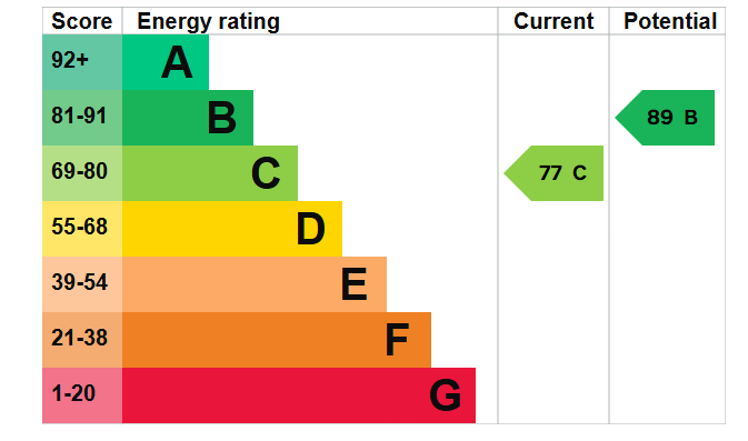 EPC graph for Mill Road