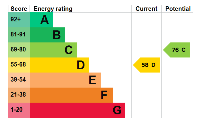 EPC graph for Mountfields Road