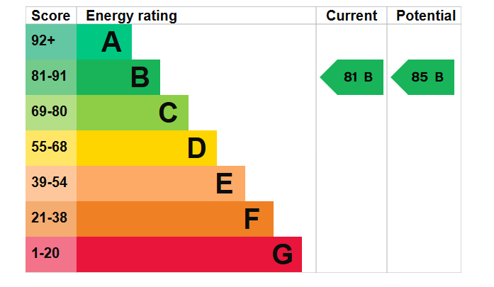 EPC graph for Moyle Park