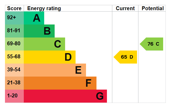 EPC graph for Newcastle Road