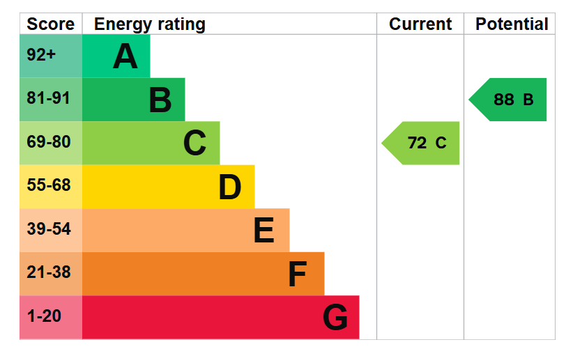 EPC graph for Oakland Drive
