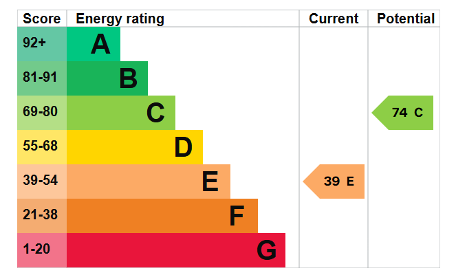 EPC graph for Old Ship Yard, Castle Hill Lane