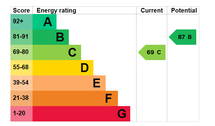 EPC graph for Parklands Rise
