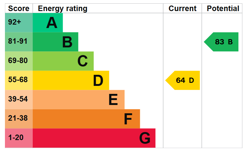 EPC graph for Poplar Grove