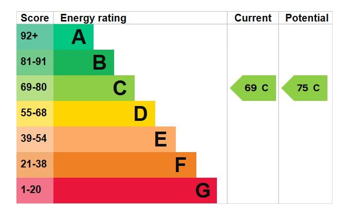 EPC graph for Pound Lane