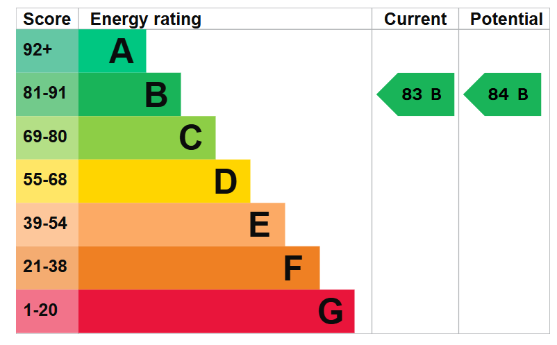 EPC graph for Queens Road