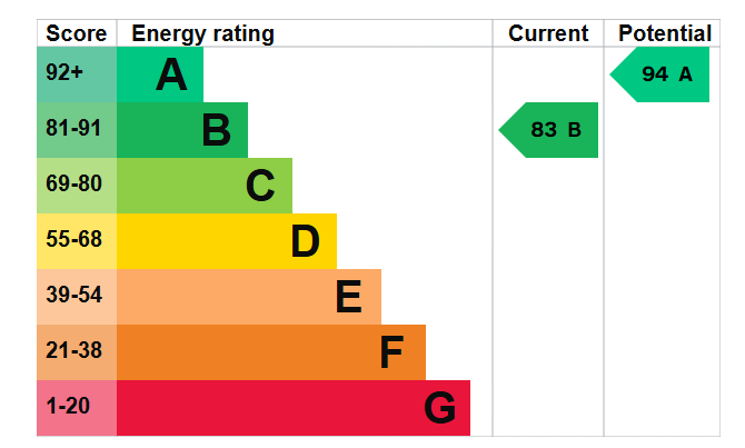 EPC graph for Ramsay Road
