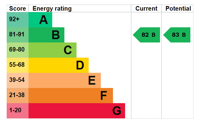 EPC graph for Riemann Court