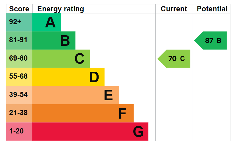 EPC graph for Rosebery Road